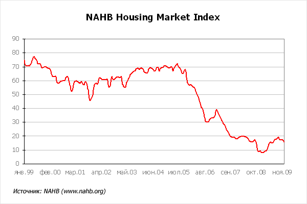 Индекс NAHB в декабре 2009