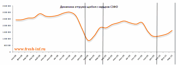  Динамика отгрузок щебня с карьеров СЗФО (2008–2010 года)