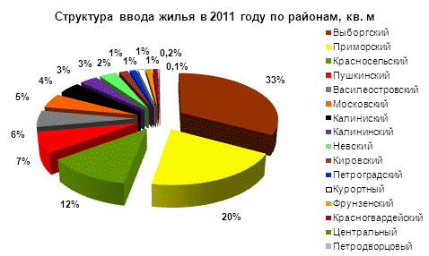      -  2011   